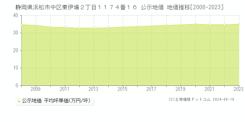 静岡県浜松市中区東伊場２丁目１１７４番１６ 公示地価 地価推移[2008-2023]