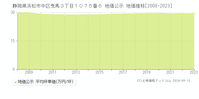 静岡県浜松市中区曳馬３丁目１０７５番６ 公示地価 地価推移[2008-2023]