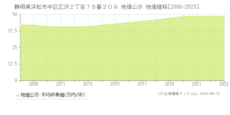 静岡県浜松市中区広沢２丁目７８番２０９ 公示地価 地価推移[2008-2023]