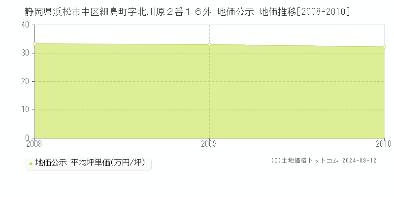 静岡県浜松市中区細島町字北川原２番１６外 公示地価 地価推移[2008-2010]