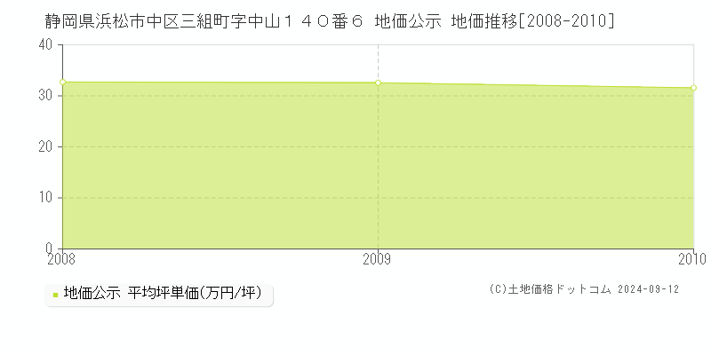 静岡県浜松市中区三組町字中山１４０番６ 公示地価 地価推移[2008-2010]