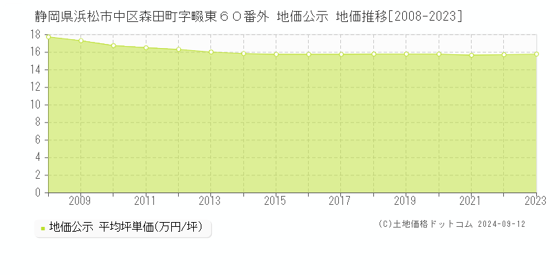 静岡県浜松市中区森田町字畷東６０番外 公示地価 地価推移[2008-2023]