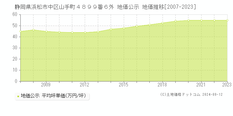 静岡県浜松市中区山手町４８９９番６外 公示地価 地価推移[2007-2023]