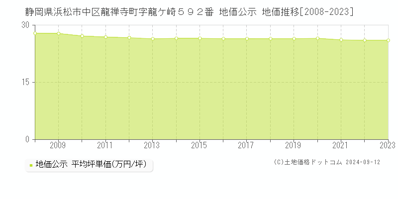 静岡県浜松市中区龍禅寺町字龍ケ崎５９２番 地価公示 地価推移[2008-2023]