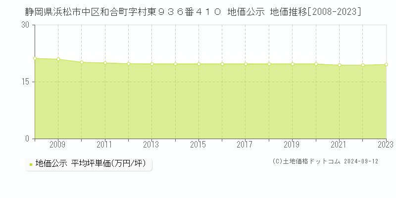 静岡県浜松市中区和合町字村東９３６番４１０ 地価公示 地価推移[2008-2023]