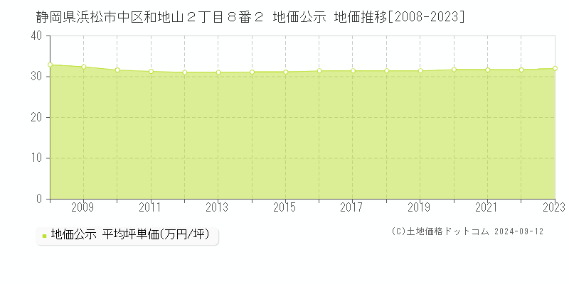 静岡県浜松市中区和地山２丁目８番２ 地価公示 地価推移[2008-2023]