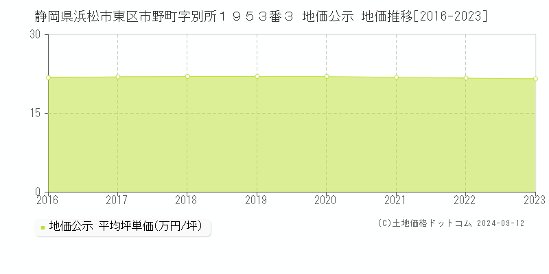 静岡県浜松市東区市野町字別所１９５３番３ 地価公示 地価推移[2016-2023]