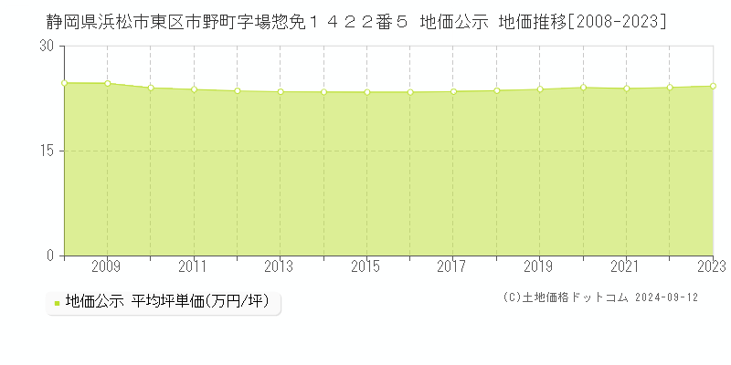 静岡県浜松市東区市野町字場惣免１４２２番５ 公示地価 地価推移[2008-2023]