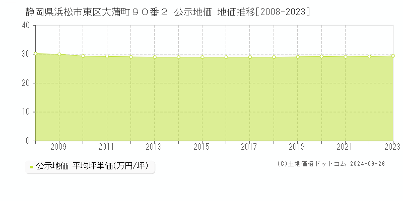 静岡県浜松市東区大蒲町９０番２ 公示地価 地価推移[2008-2023]