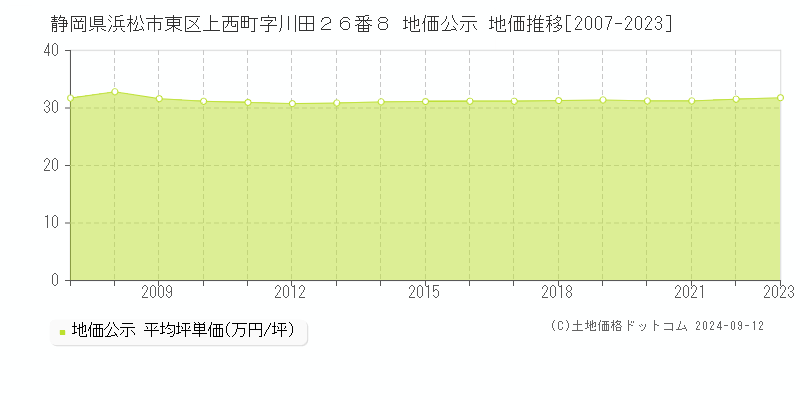 静岡県浜松市東区上西町字川田２６番８ 公示地価 地価推移[2007-2023]