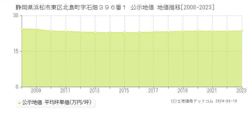 静岡県浜松市東区北島町字石畑３９６番１ 公示地価 地価推移[2008-2023]