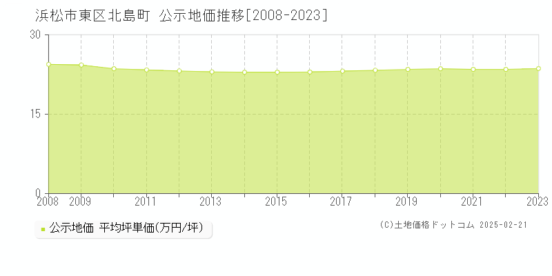 北島町(浜松市東区)の公示地価推移グラフ(坪単価)[2008-2023年]