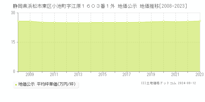 静岡県浜松市東区小池町字江原１６０３番１外 公示地価 地価推移[2008-2023]