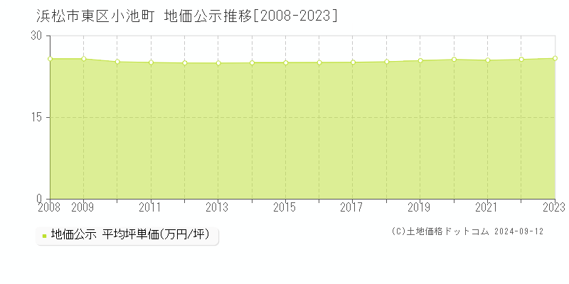 小池町(浜松市東区)の地価公示推移グラフ(坪単価)[2008-2023年]