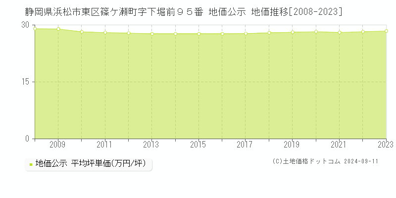 静岡県浜松市東区篠ケ瀬町字下堀前９５番 公示地価 地価推移[2008-2023]