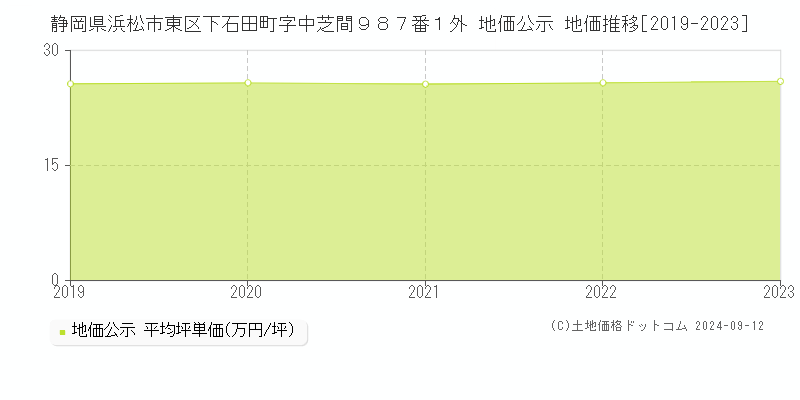 静岡県浜松市東区下石田町字中芝間９８７番１外 公示地価 地価推移[2019-2023]