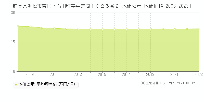 静岡県浜松市東区下石田町字中芝間１０２５番２ 公示地価 地価推移[2008-2023]