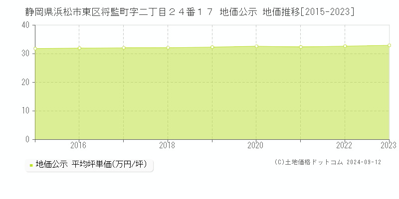 静岡県浜松市東区将監町字二丁目２４番１７ 公示地価 地価推移[2015-2023]