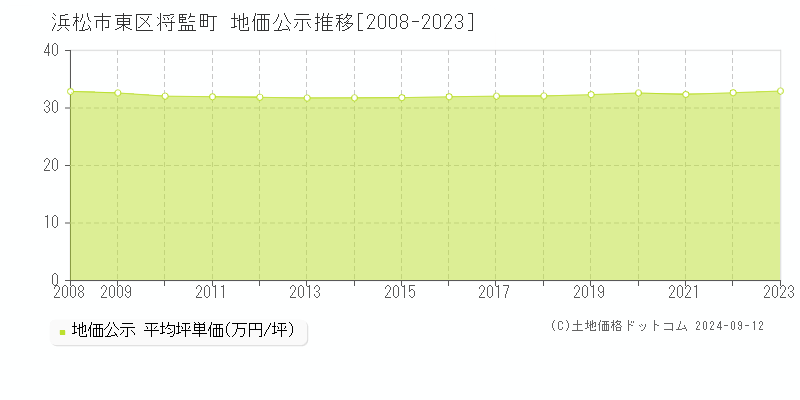 将監町(浜松市東区)の地価公示推移グラフ(坪単価)[2008-2023年]