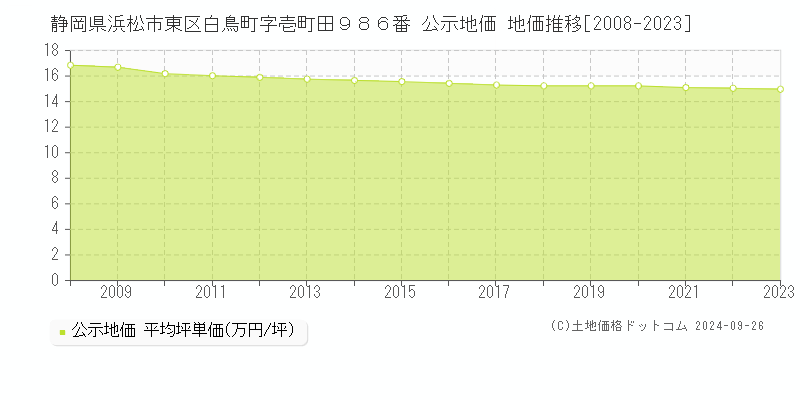 静岡県浜松市東区白鳥町字壱町田９８６番 公示地価 地価推移[2008-2023]