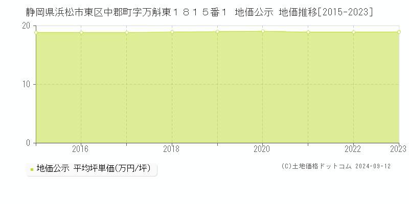 静岡県浜松市東区中郡町字万斛東１８１５番１ 公示地価 地価推移[2015-2023]