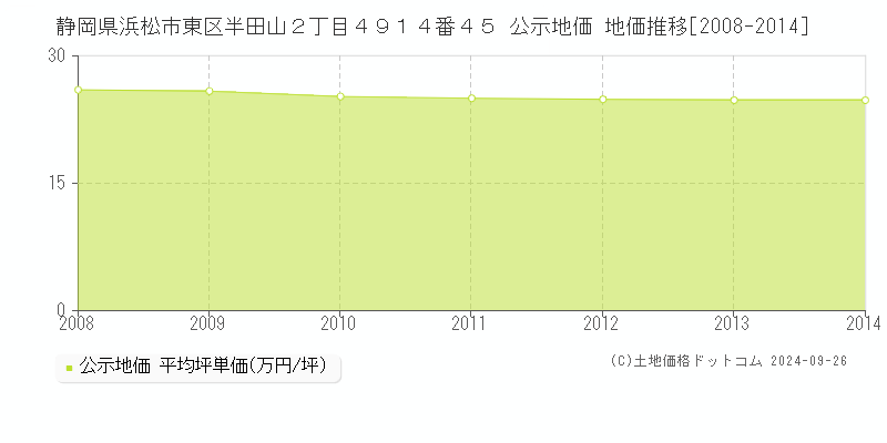 静岡県浜松市東区半田山２丁目４９１４番４５ 公示地価 地価推移[2008-2014]