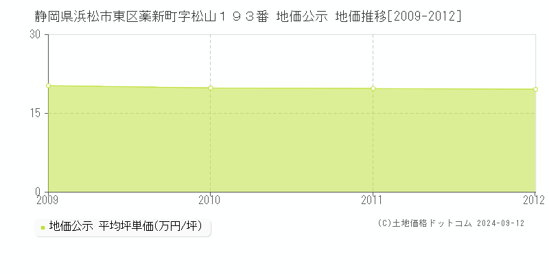 静岡県浜松市東区薬新町字松山１９３番 公示地価 地価推移[2009-2012]