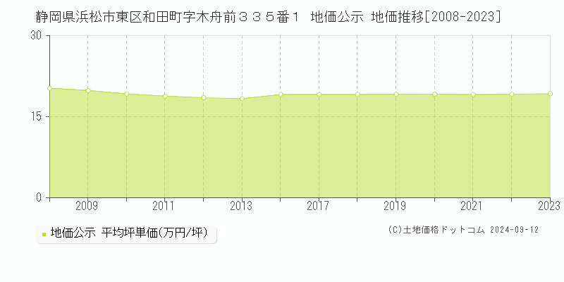 静岡県浜松市東区和田町字木舟前３３５番１ 地価公示 地価推移[2008-2023]