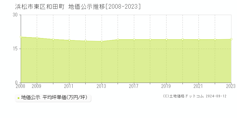 和田町(浜松市東区)の公示地価推移グラフ(坪単価)[2008-2023年]