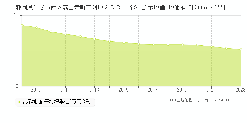 静岡県浜松市西区舘山寺町字阿原２０３１番９ 公示地価 地価推移[2008-2023]