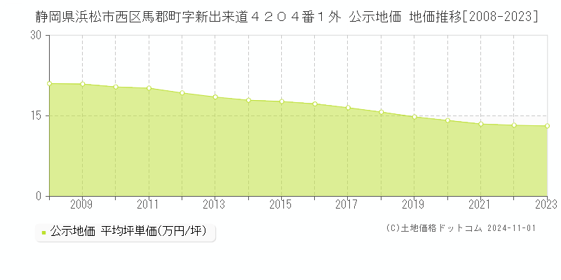 静岡県浜松市西区馬郡町字新出来道４２０４番１外 公示地価 地価推移[2008-2023]