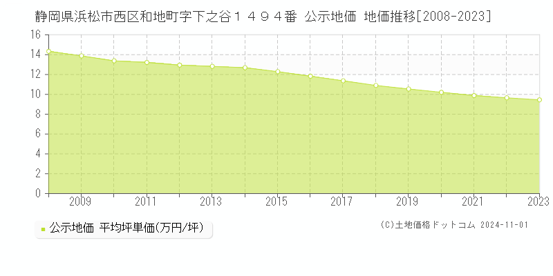 静岡県浜松市西区和地町字下之谷１４９４番 公示地価 地価推移[2008-2023]