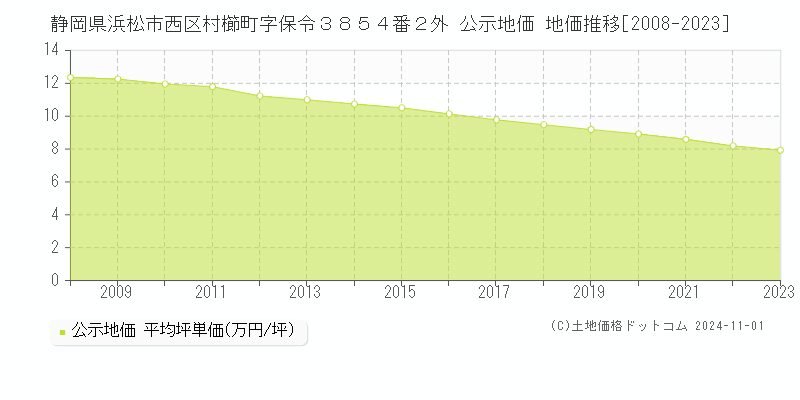 静岡県浜松市西区村櫛町字保令３８５４番２外 公示地価 地価推移[2008-2023]