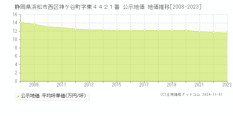 静岡県浜松市西区神ケ谷町字東４４２１番 公示地価 地価推移[2008-2023]