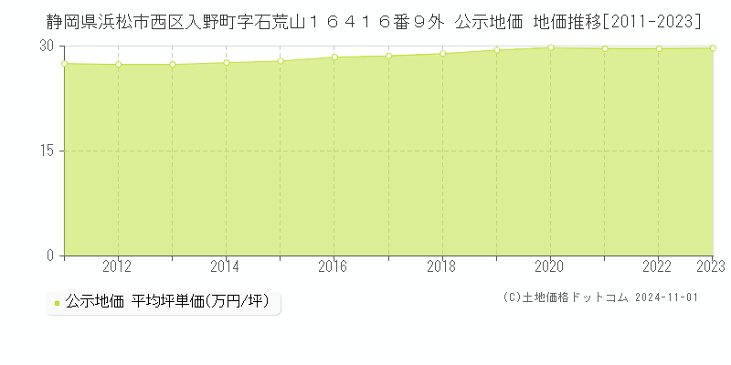 静岡県浜松市西区入野町字石荒山１６４１６番９外 公示地価 地価推移[2011-2023]