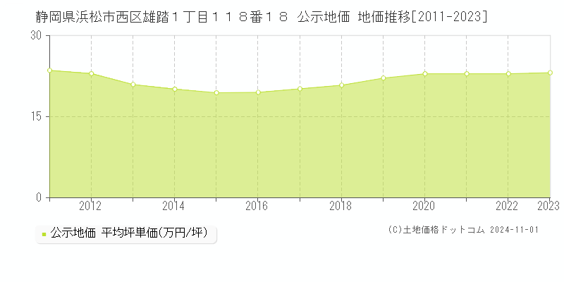 静岡県浜松市西区雄踏１丁目１１８番１８ 公示地価 地価推移[2011-2023]