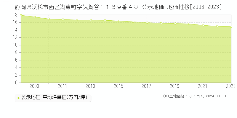 静岡県浜松市西区湖東町字気賀谷１１６９番４３ 公示地価 地価推移[2008-2023]