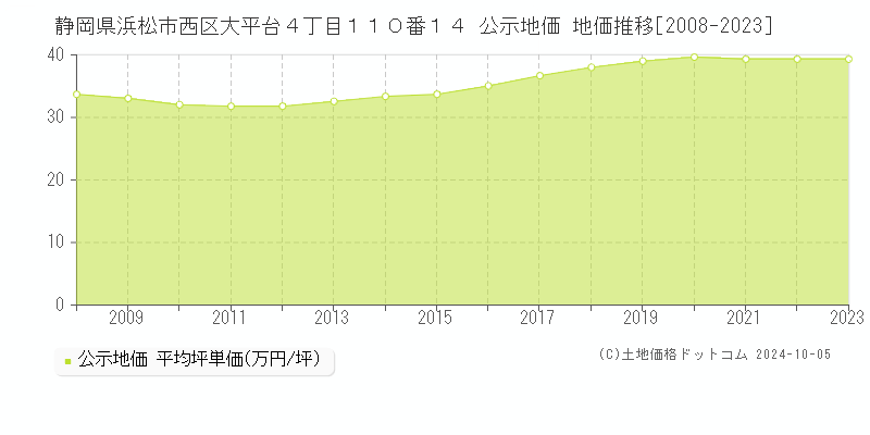 静岡県浜松市西区大平台４丁目１１０番１４ 公示地価 地価推移[2008-2023]