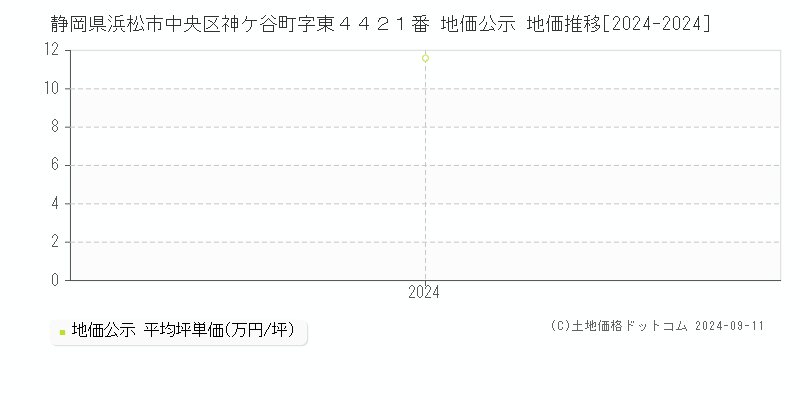 静岡県浜松市中央区神ケ谷町字東４４２１番 地価公示 地価推移[2024-2024]