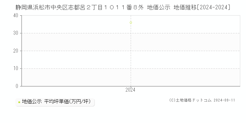 静岡県浜松市中央区志都呂２丁目１０１１番８外 地価公示 地価推移[2024-2024]