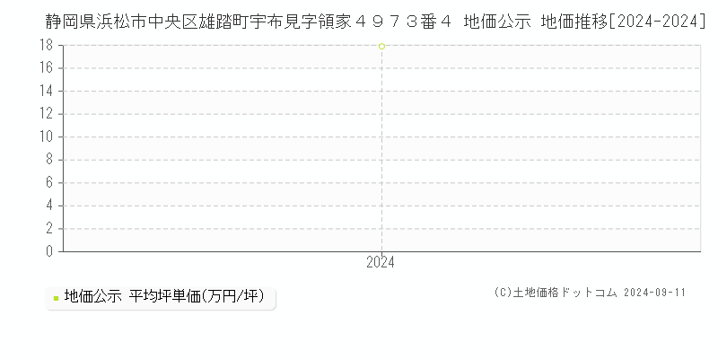 静岡県浜松市中央区雄踏町宇布見字領家４９７３番４ 地価公示 地価推移[2024-2024]