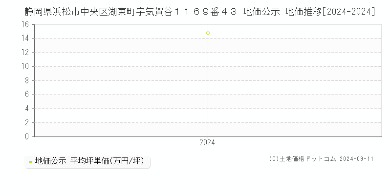 静岡県浜松市中央区湖東町字気賀谷１１６９番４３ 地価公示 地価推移[2024-2024]