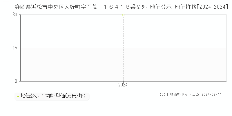 静岡県浜松市中央区入野町字石荒山１６４１６番９外 地価公示 地価推移[2024-2024]