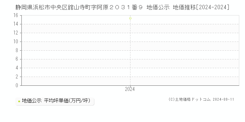 静岡県浜松市中央区舘山寺町字阿原２０３１番９ 地価公示 地価推移[2024-2024]