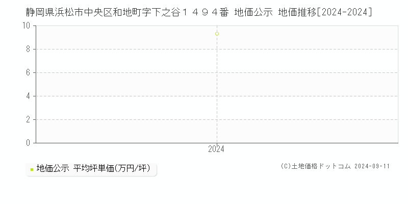 静岡県浜松市中央区和地町字下之谷１４９４番 地価公示 地価推移[2024-2024]