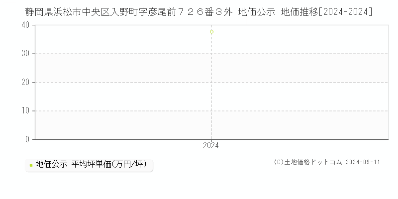 静岡県浜松市中央区入野町字彦尾前７２６番３外 地価公示 地価推移[2024-2024]