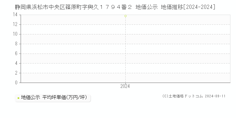 静岡県浜松市中央区篠原町字與久１７９４番２ 地価公示 地価推移[2024-2024]