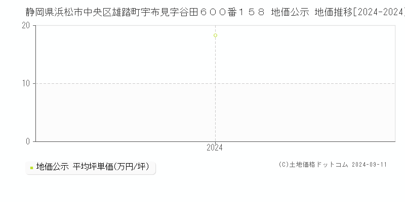 静岡県浜松市中央区雄踏町宇布見字谷田６００番１５８ 地価公示 地価推移[2024-2024]