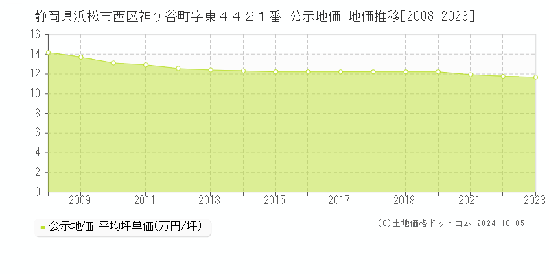 静岡県浜松市西区神ケ谷町字東４４２１番 公示地価 地価推移[2008-2023]