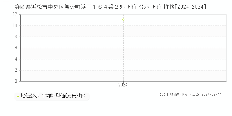 静岡県浜松市中央区舞阪町浜田１６４番２外 地価公示 地価推移[2024-2024]